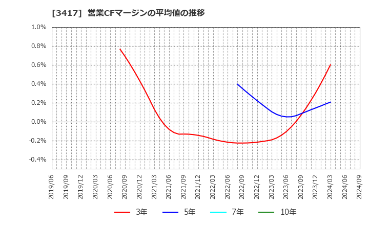 3417 大木ヘルスケアホールディングス(株): 営業CFマージンの平均値の推移