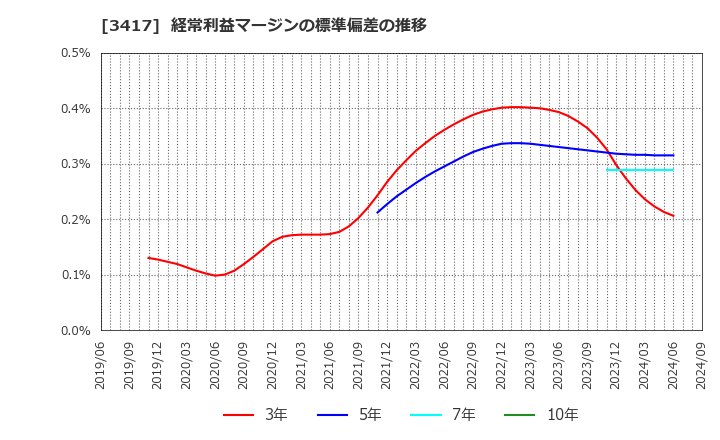 3417 大木ヘルスケアホールディングス(株): 経常利益マージンの標準偏差の推移