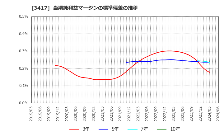 3417 大木ヘルスケアホールディングス(株): 当期純利益マージンの標準偏差の推移