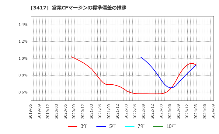 3417 大木ヘルスケアホールディングス(株): 営業CFマージンの標準偏差の推移