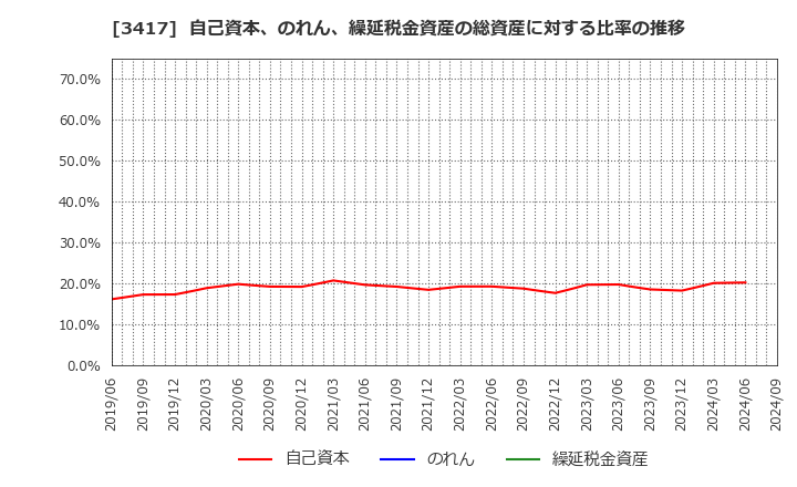 3417 大木ヘルスケアホールディングス(株): 自己資本、のれん、繰延税金資産の総資産に対する比率の推移