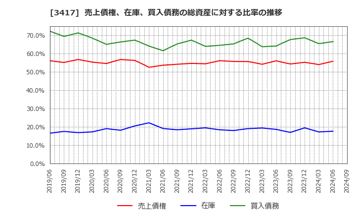 3417 大木ヘルスケアホールディングス(株): 売上債権、在庫、買入債務の総資産に対する比率の推移
