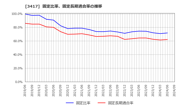 3417 大木ヘルスケアホールディングス(株): 固定比率、固定長期適合率の推移