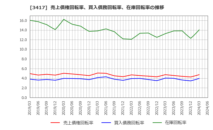 3417 大木ヘルスケアホールディングス(株): 売上債権回転率、買入債務回転率、在庫回転率の推移