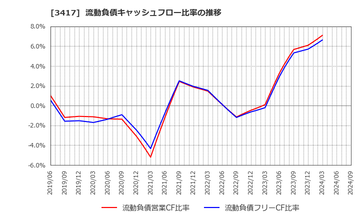 3417 大木ヘルスケアホールディングス(株): 流動負債キャッシュフロー比率の推移