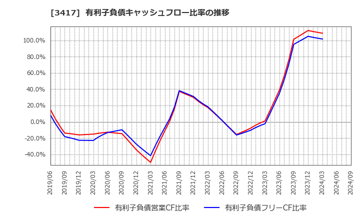 3417 大木ヘルスケアホールディングス(株): 有利子負債キャッシュフロー比率の推移