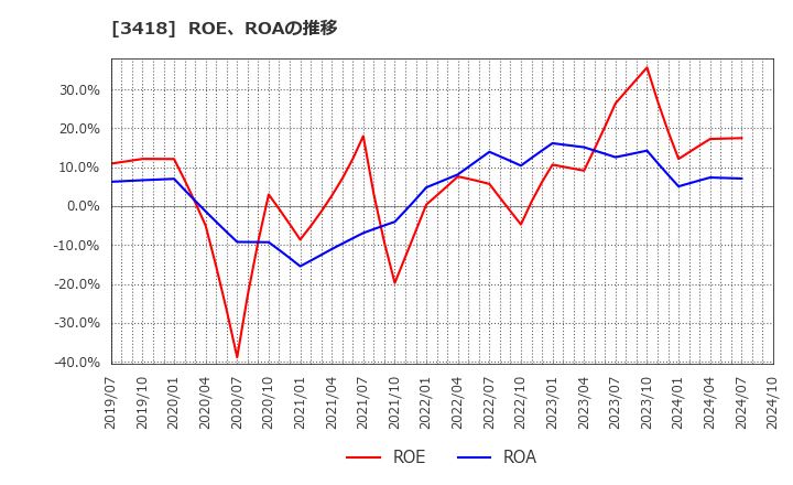 3418 (株)バルニバービ: ROE、ROAの推移