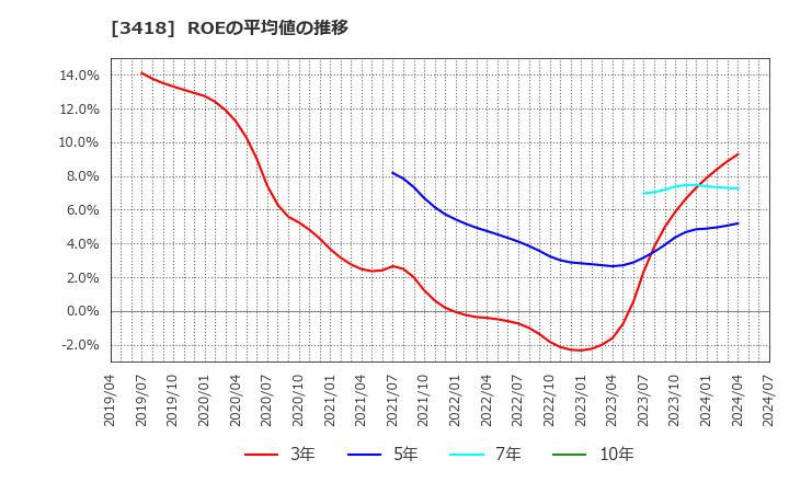 3418 (株)バルニバービ: ROEの平均値の推移