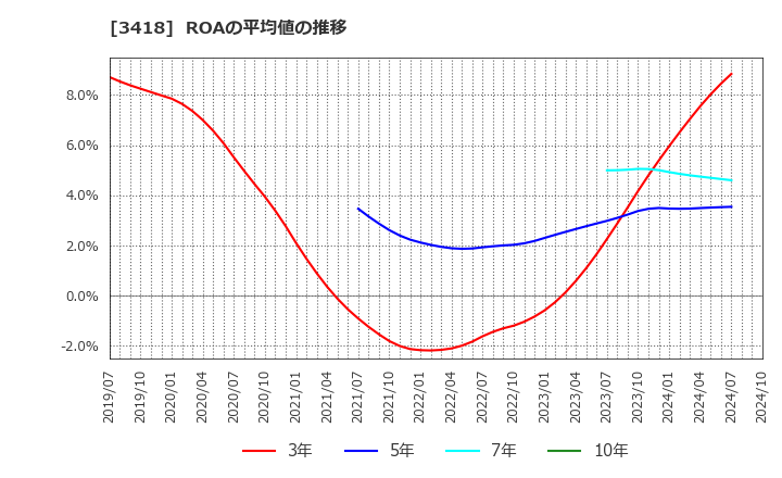 3418 (株)バルニバービ: ROAの平均値の推移