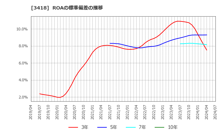 3418 (株)バルニバービ: ROAの標準偏差の推移