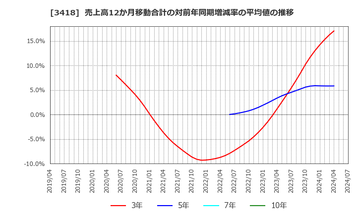 3418 (株)バルニバービ: 売上高12か月移動合計の対前年同期増減率の平均値の推移