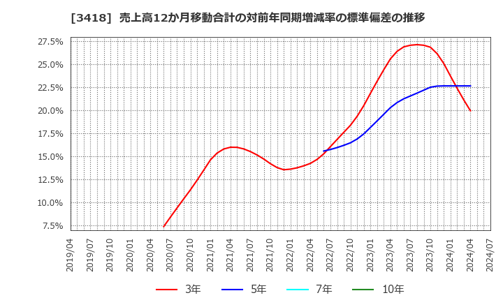 3418 (株)バルニバービ: 売上高12か月移動合計の対前年同期増減率の標準偏差の推移