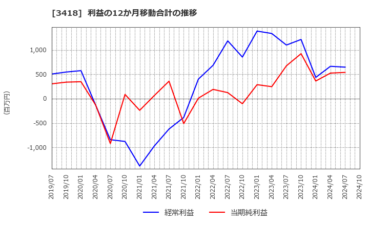 3418 (株)バルニバービ: 利益の12か月移動合計の推移