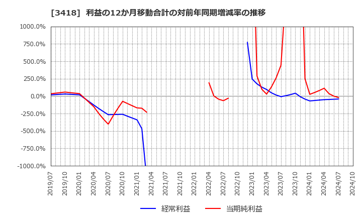 3418 (株)バルニバービ: 利益の12か月移動合計の対前年同期増減率の推移