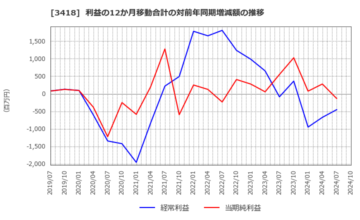 3418 (株)バルニバービ: 利益の12か月移動合計の対前年同期増減額の推移