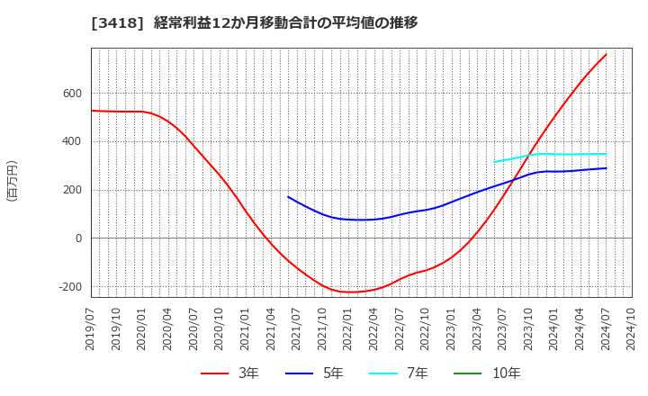 3418 (株)バルニバービ: 経常利益12か月移動合計の平均値の推移