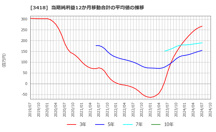 3418 (株)バルニバービ: 当期純利益12か月移動合計の平均値の推移