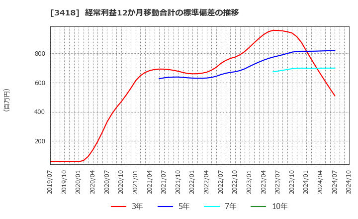 3418 (株)バルニバービ: 経常利益12か月移動合計の標準偏差の推移