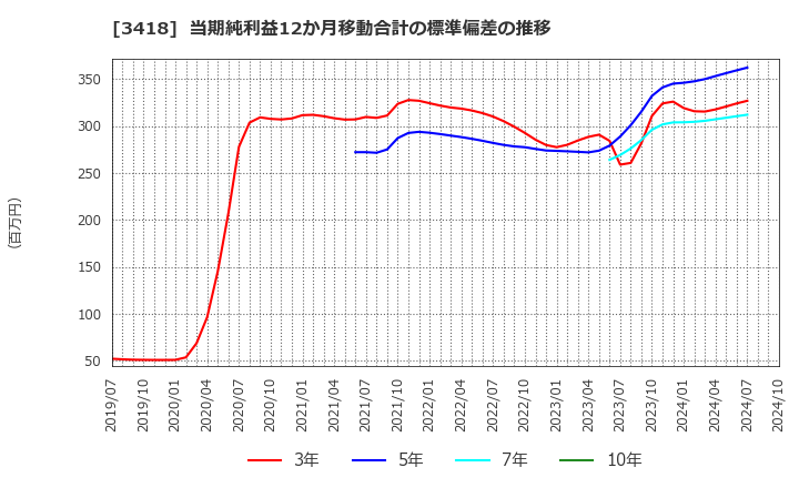 3418 (株)バルニバービ: 当期純利益12か月移動合計の標準偏差の推移