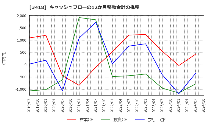 3418 (株)バルニバービ: キャッシュフローの12か月移動合計の推移