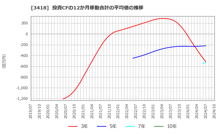 3418 (株)バルニバービ: 投資CFの12か月移動合計の平均値の推移