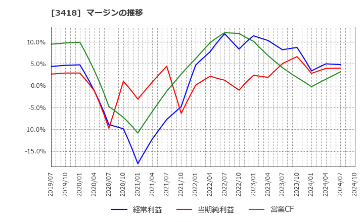 3418 (株)バルニバービ: マージンの推移
