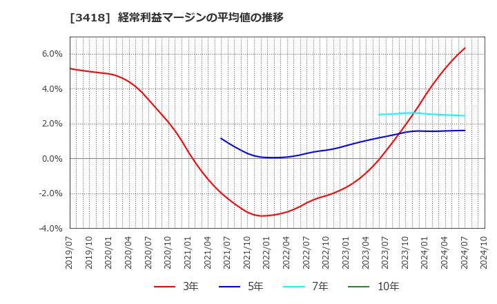 3418 (株)バルニバービ: 経常利益マージンの平均値の推移