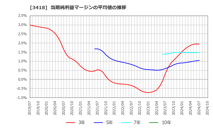 3418 (株)バルニバービ: 当期純利益マージンの平均値の推移