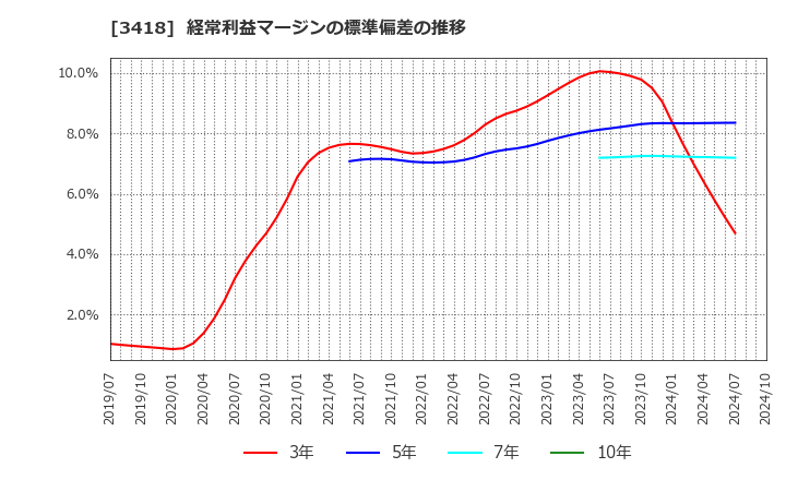 3418 (株)バルニバービ: 経常利益マージンの標準偏差の推移