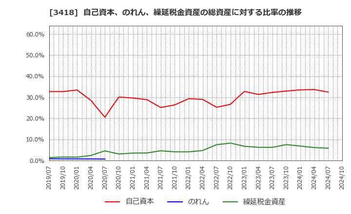 3418 (株)バルニバービ: 自己資本、のれん、繰延税金資産の総資産に対する比率の推移