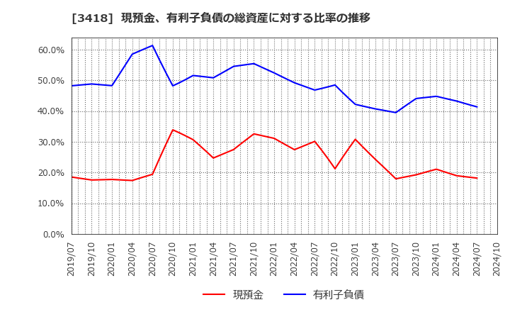 3418 (株)バルニバービ: 現預金、有利子負債の総資産に対する比率の推移