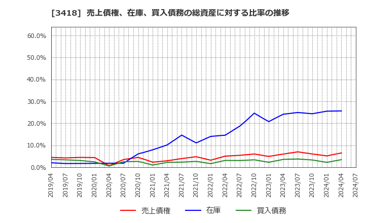 3418 (株)バルニバービ: 売上債権、在庫、買入債務の総資産に対する比率の推移