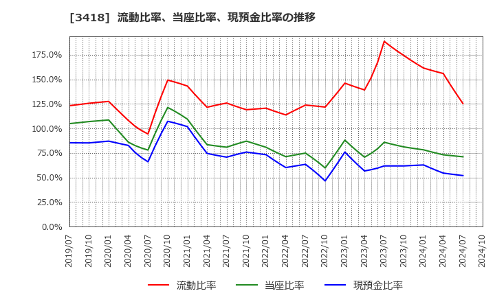 3418 (株)バルニバービ: 流動比率、当座比率、現預金比率の推移