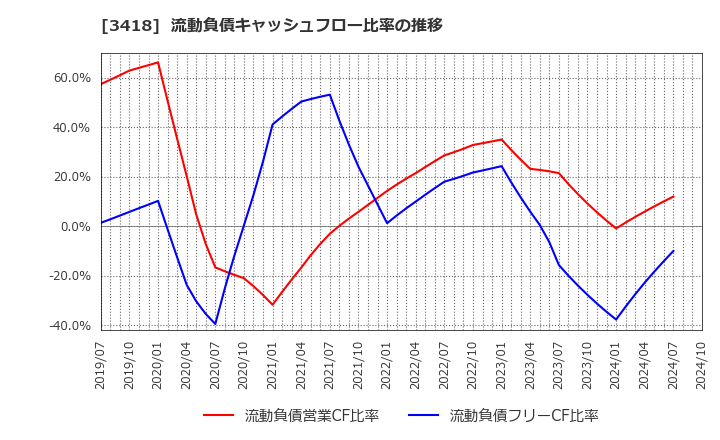 3418 (株)バルニバービ: 流動負債キャッシュフロー比率の推移
