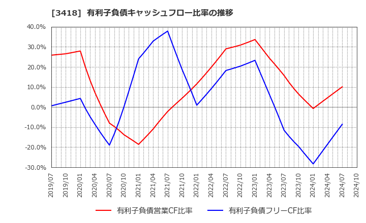 3418 (株)バルニバービ: 有利子負債キャッシュフロー比率の推移