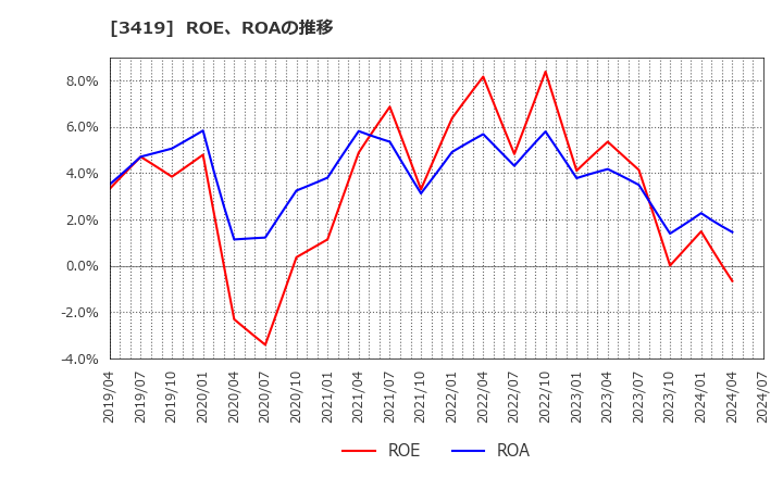 3419 アートグリーン(株): ROE、ROAの推移