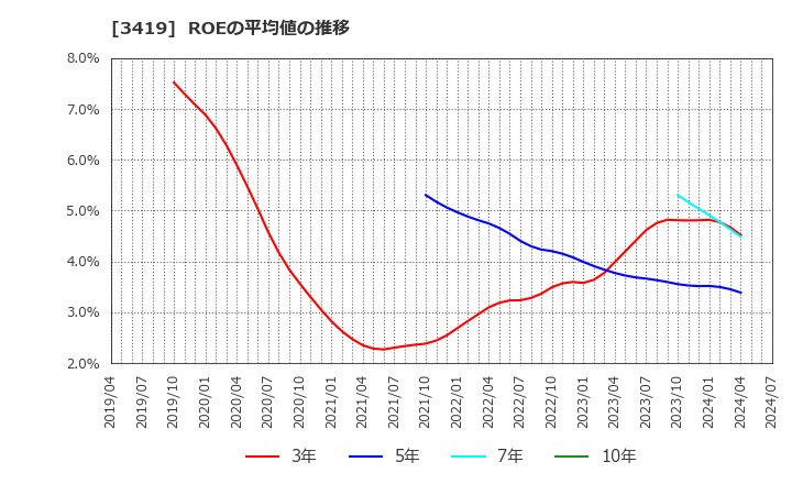 3419 アートグリーン(株): ROEの平均値の推移