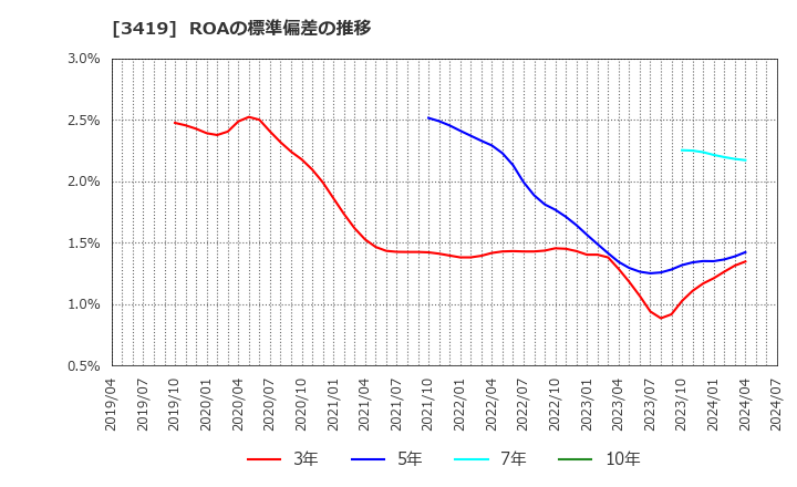 3419 アートグリーン(株): ROAの標準偏差の推移