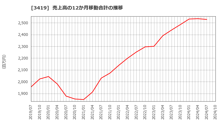 3419 アートグリーン(株): 売上高の12か月移動合計の推移