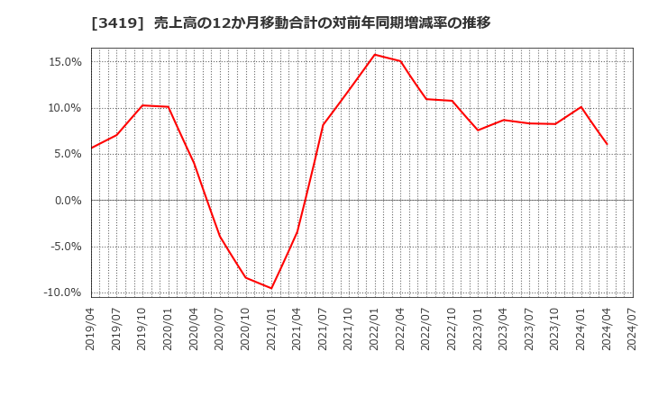 3419 アートグリーン(株): 売上高の12か月移動合計の対前年同期増減率の推移