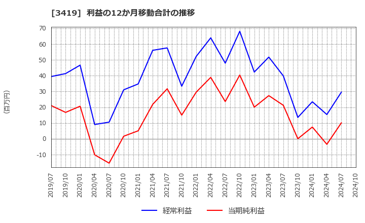 3419 アートグリーン(株): 利益の12か月移動合計の推移