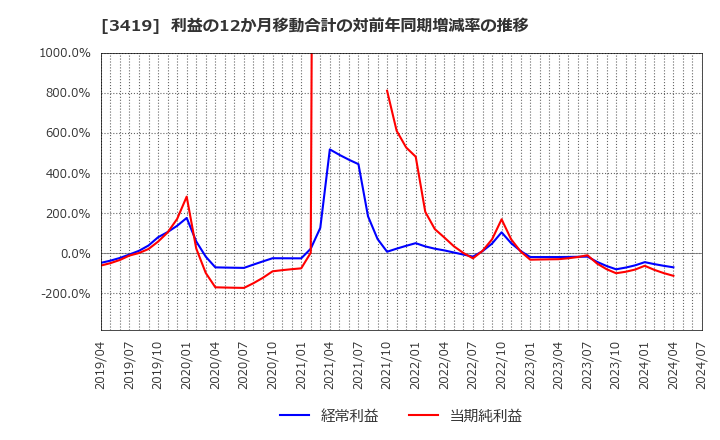 3419 アートグリーン(株): 利益の12か月移動合計の対前年同期増減率の推移