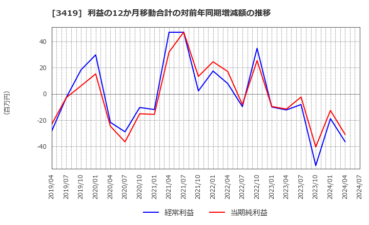 3419 アートグリーン(株): 利益の12か月移動合計の対前年同期増減額の推移