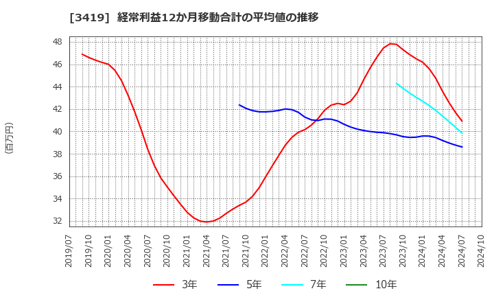 3419 アートグリーン(株): 経常利益12か月移動合計の平均値の推移