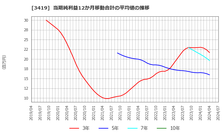 3419 アートグリーン(株): 当期純利益12か月移動合計の平均値の推移