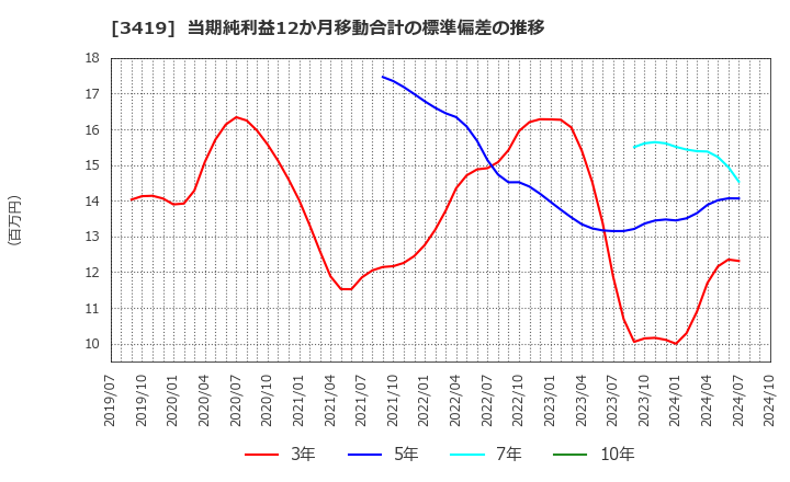 3419 アートグリーン(株): 当期純利益12か月移動合計の標準偏差の推移