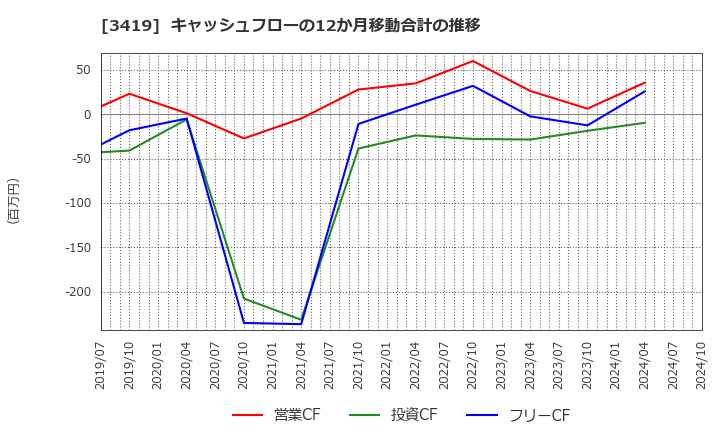 3419 アートグリーン(株): キャッシュフローの12か月移動合計の推移