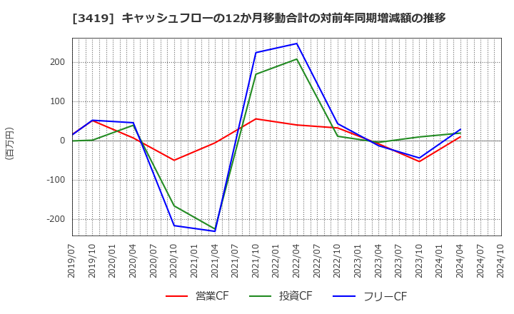 3419 アートグリーン(株): キャッシュフローの12か月移動合計の対前年同期増減額の推移