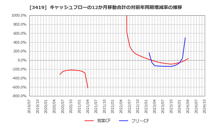 3419 アートグリーン(株): キャッシュフローの12か月移動合計の対前年同期増減率の推移