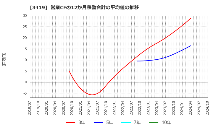 3419 アートグリーン(株): 営業CFの12か月移動合計の平均値の推移